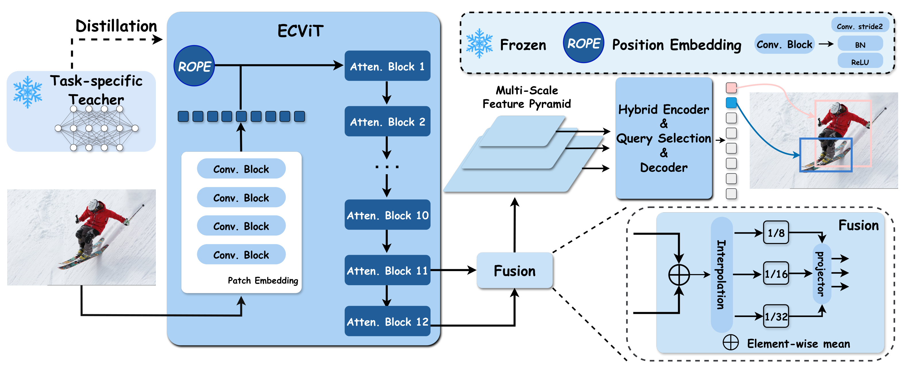 ECDet Architecture Diagram