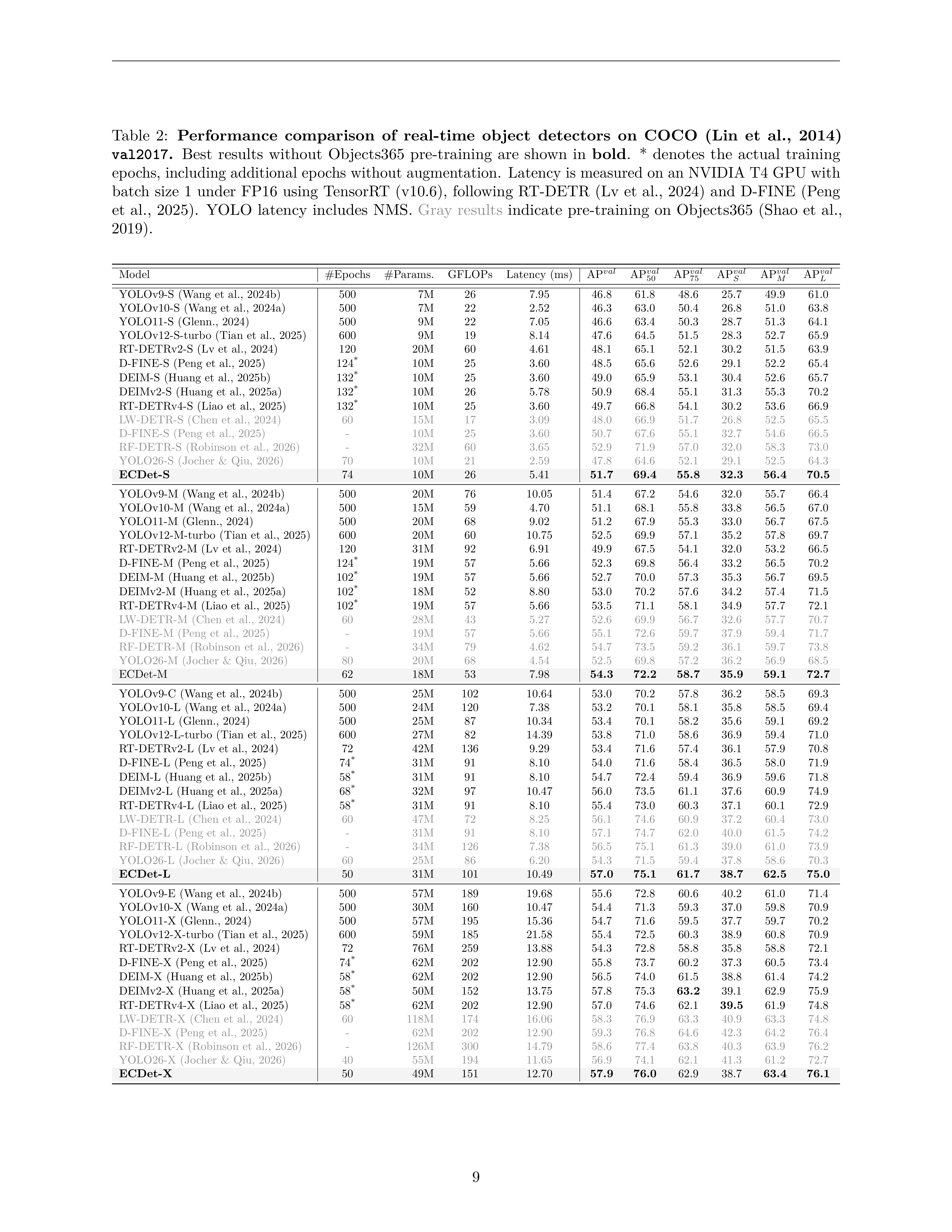 Object Detection Results