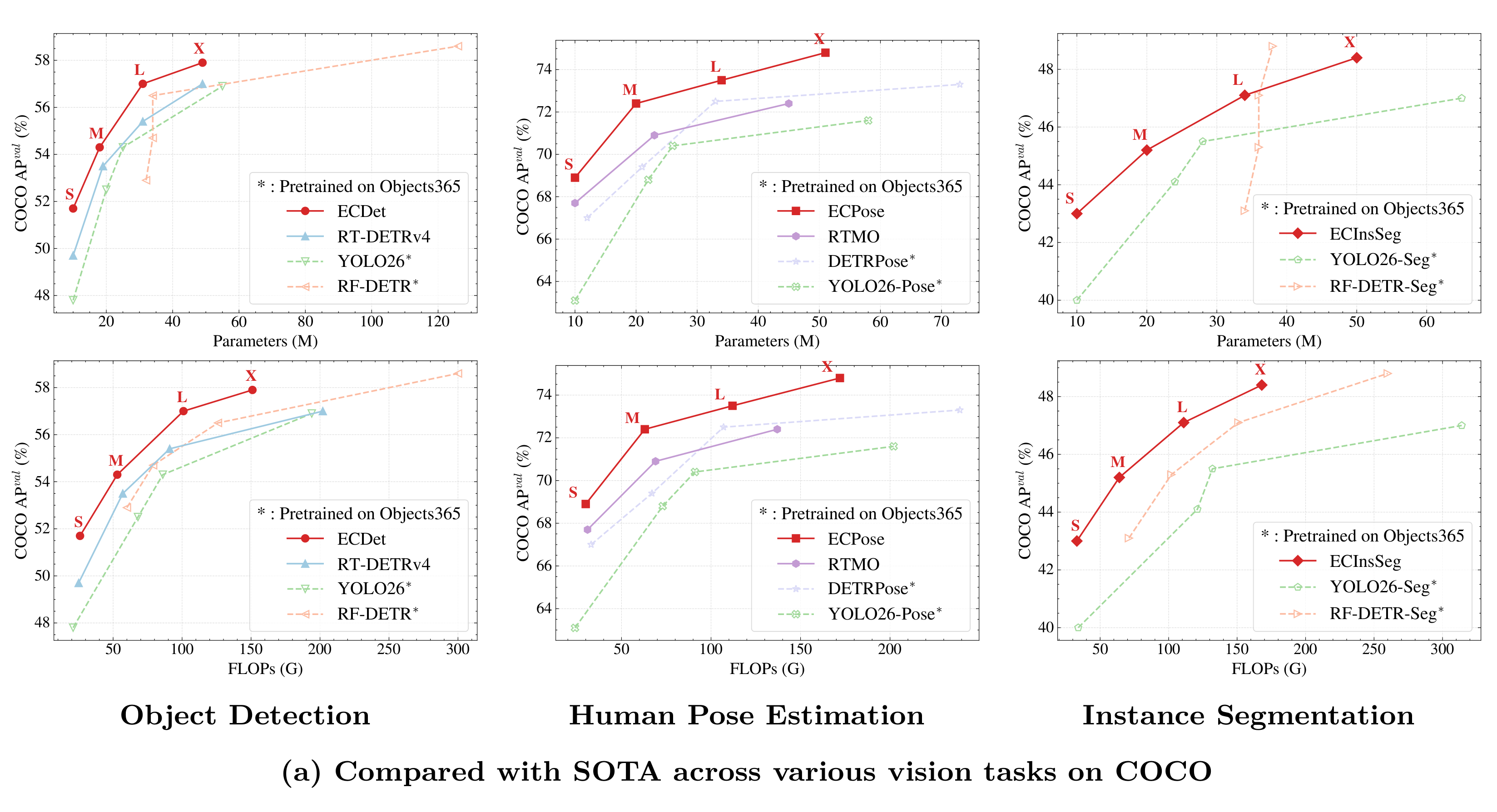EdgeCrafter Teaser: Overview of performance and efficiency
