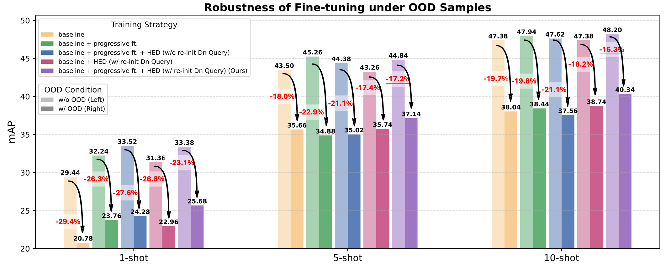 Robustness under OOD samples