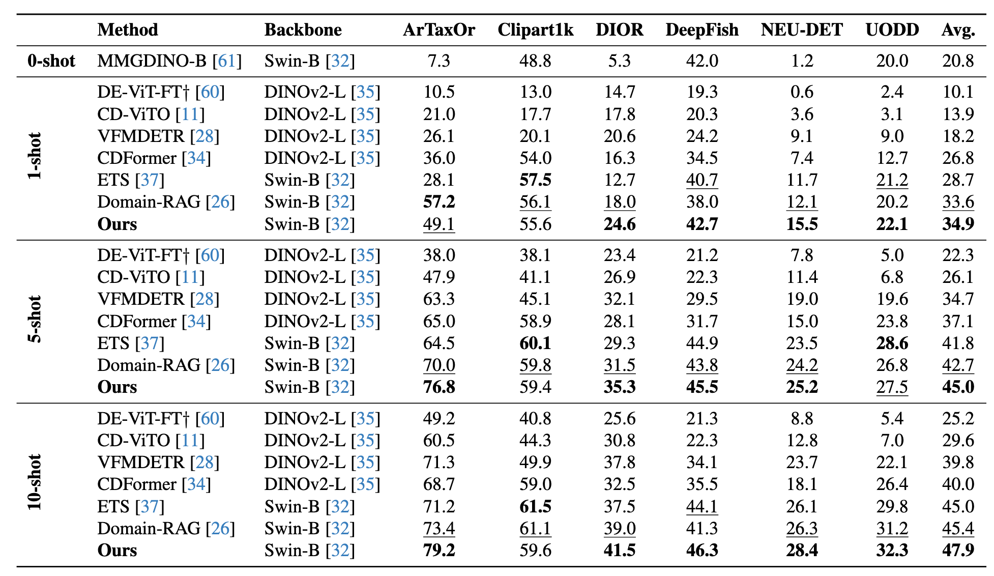 CD-FSOD detailed benchmark table