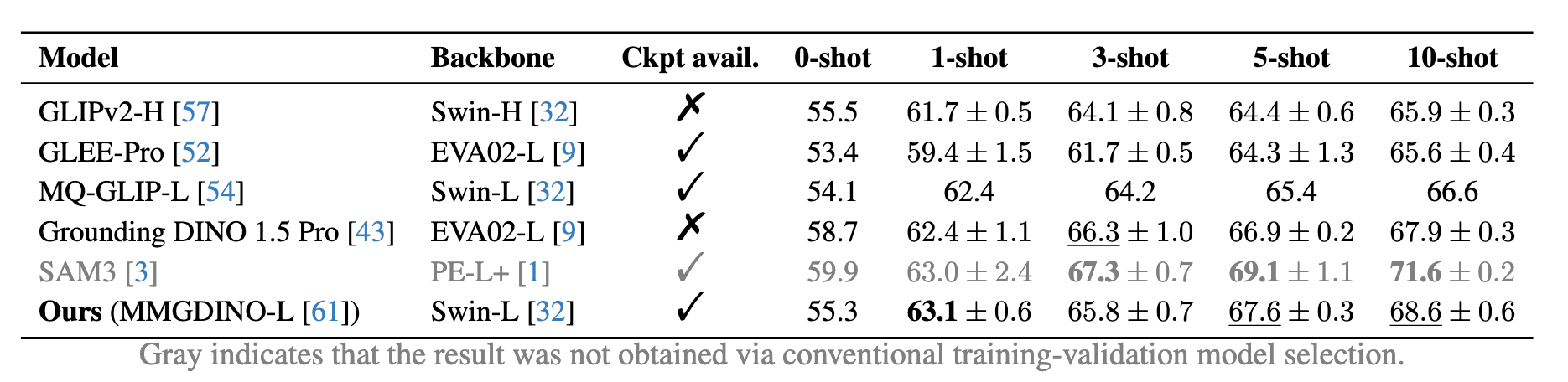 ODinW-13 benchmark table