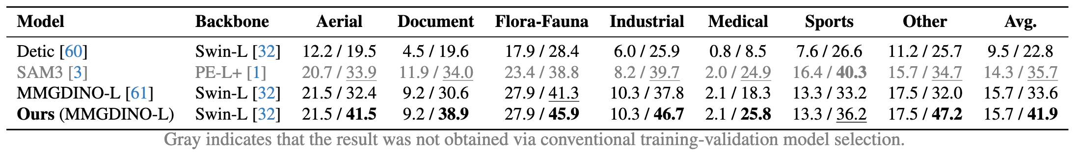 RF100-VL benchmark table