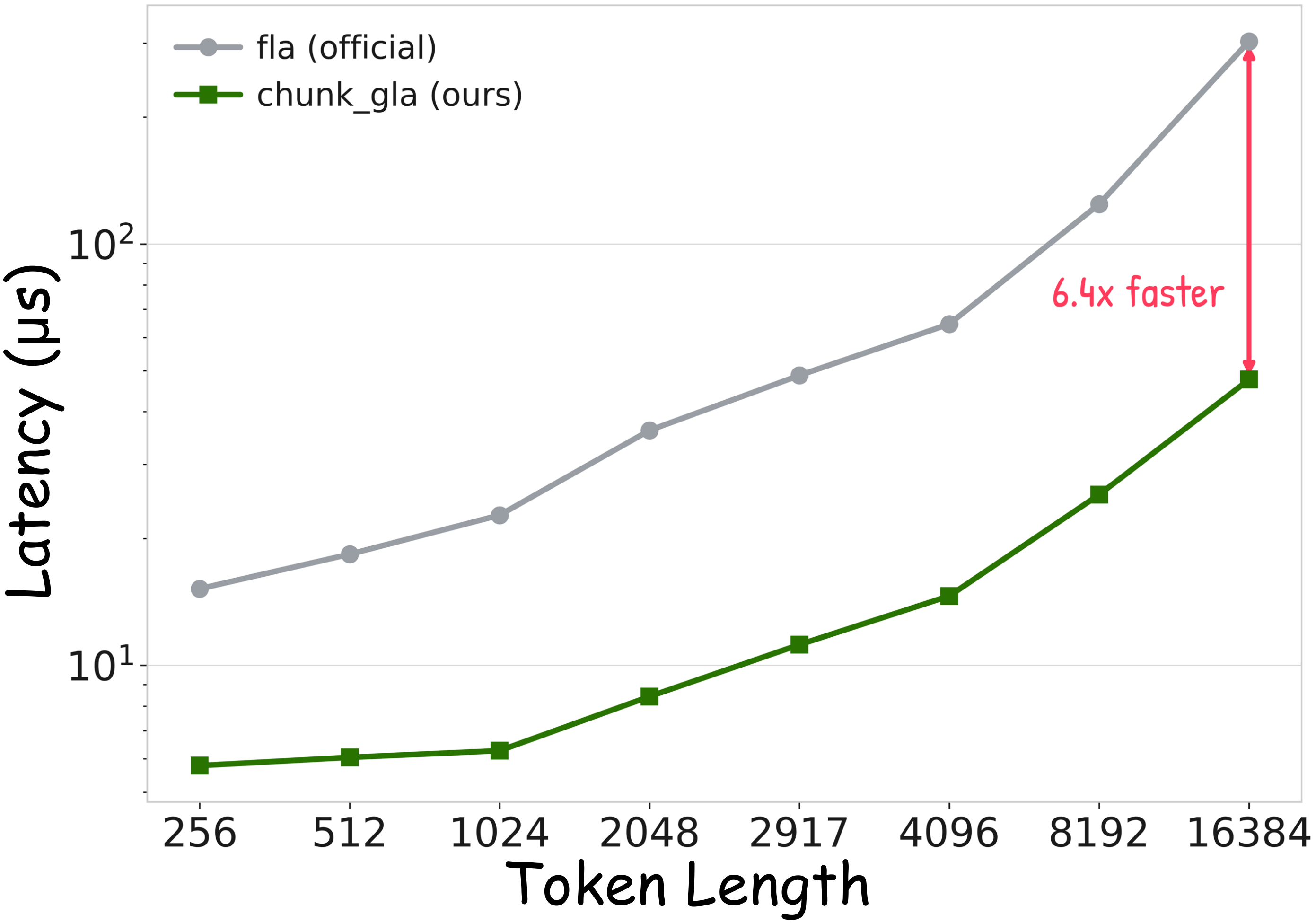 Latency comparison between FLA v0.5.0 and the GTR chunkwise operator