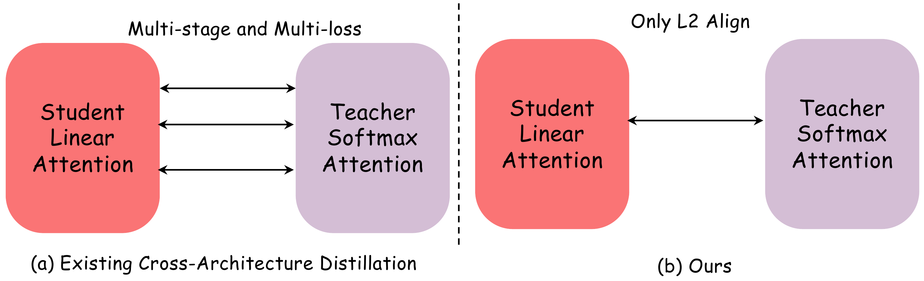 Comparison of cross-architecture transfer designs: multi-stage multi-loss versus a single L2 alignment