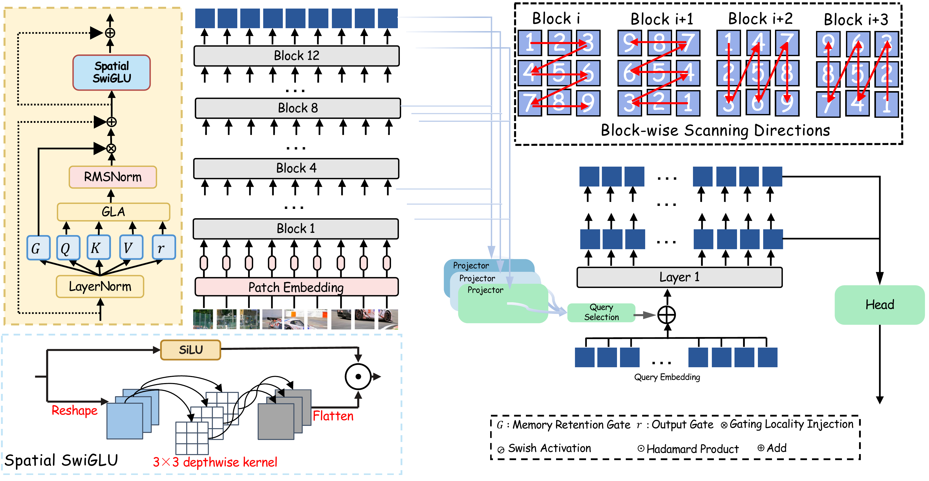 GTR architecture overview: GLA blocks with Spatial SwiGLU, block-wise scanning directions, three-scale projector and query-based head