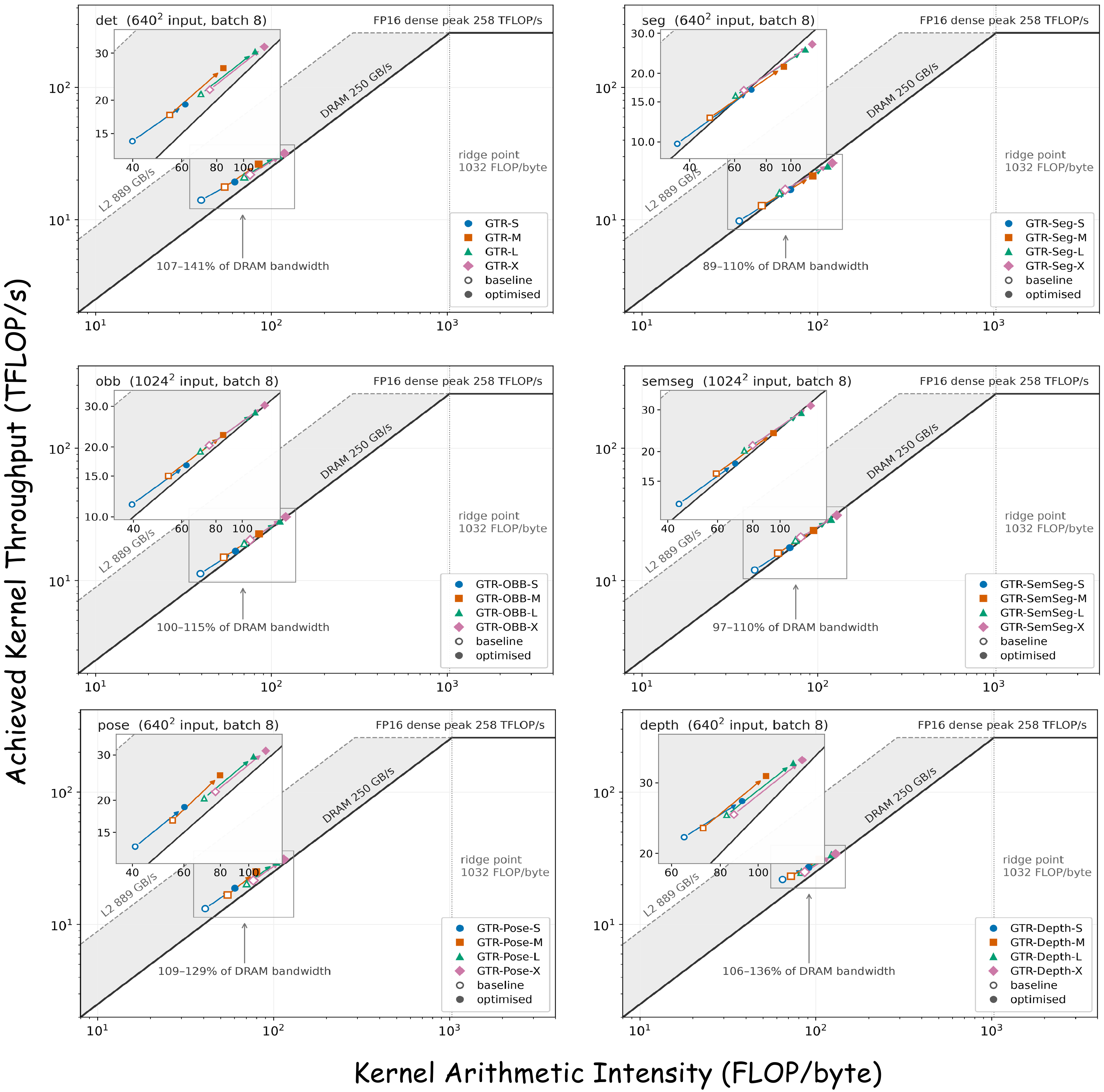 Roofline analysis of GTR workloads on DRIVE AGX Thor across six tasks