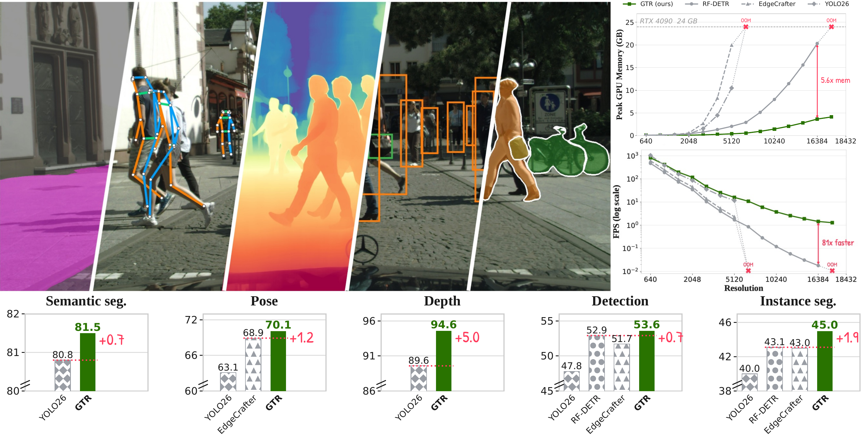 GTR shared backbone design: qualitative results on five tasks, plus memory and throughput scaling curves
