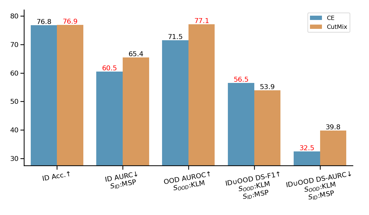 CE vs CutMix Comparison