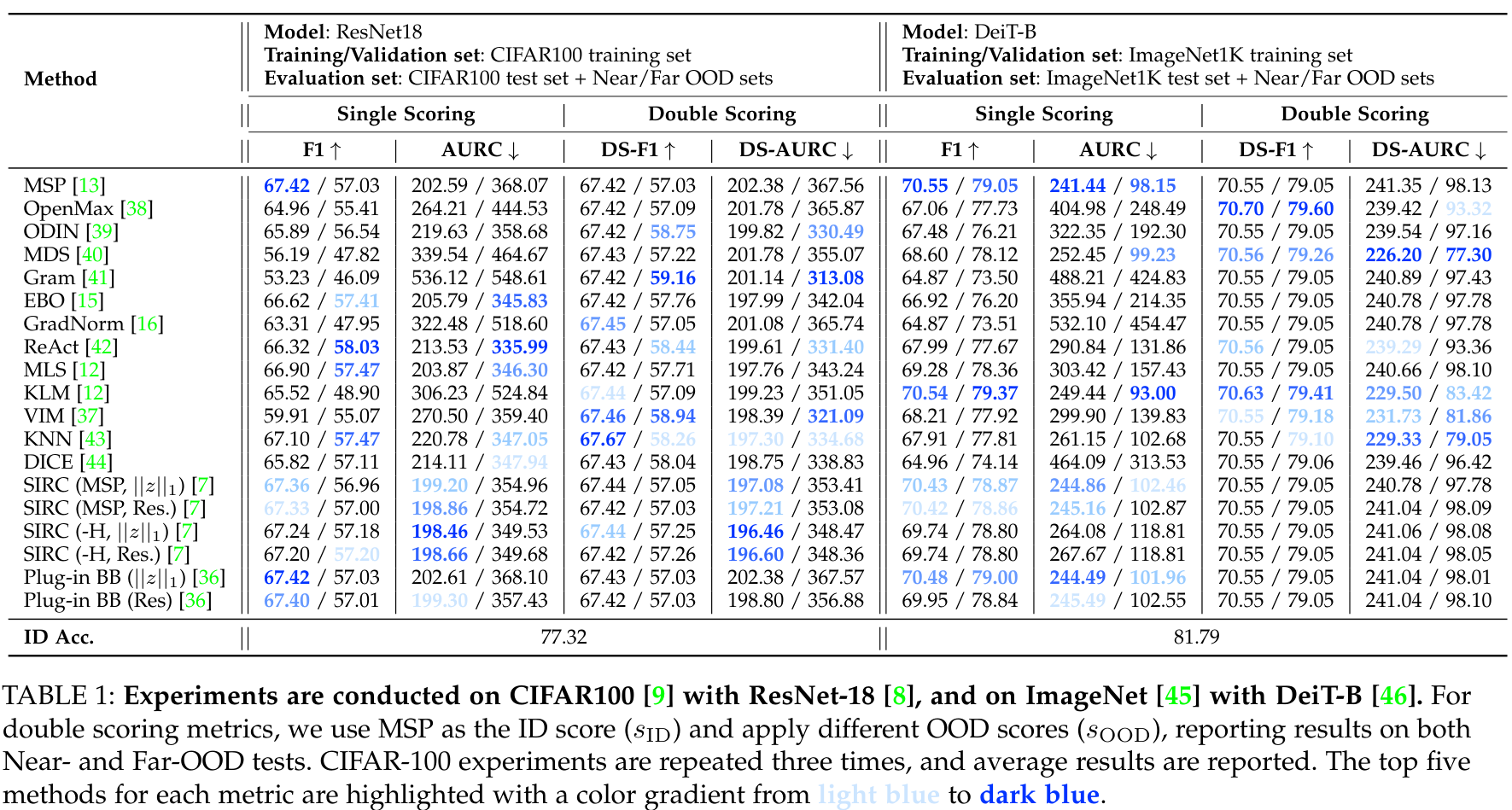 Single vs Double Scoring Comparison